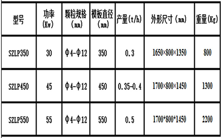 生物質燃料顆粒機型號參數 生物質燃料顆粒機型號參數